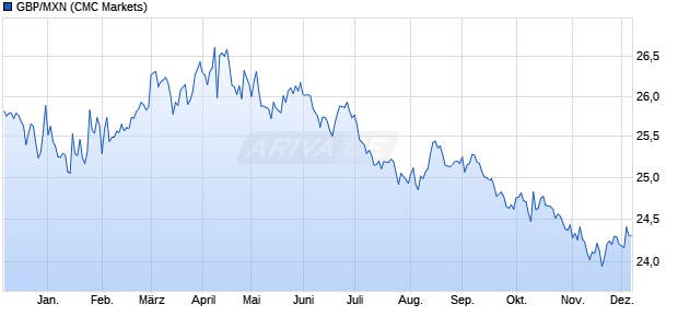 GBP/MXN (Britische Pfund / Mexikanischer Peso) Währung Chart