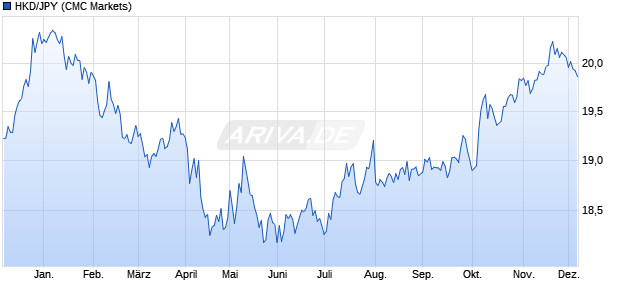 HKD/JPY (Hongkong-Dollar / Japanischer Yen) Währung Chart