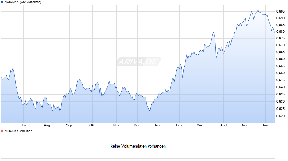NOK/DKK (Norwegische Krone / Dänische Krone) Chart