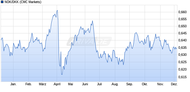 NOK/DKK (Norwegische Krone / Dänische Krone) Währung Chart