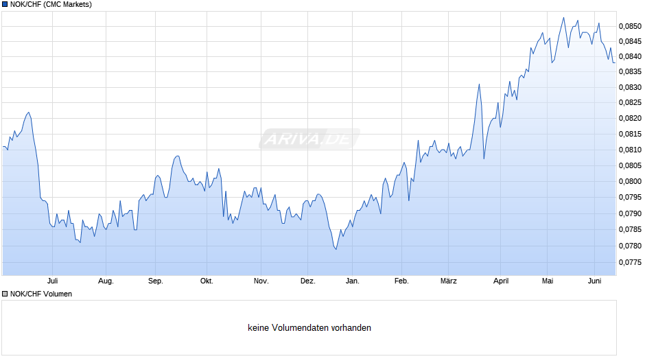 NOK/CHF (Norwegische Krone / Schweizer Franken) Chart