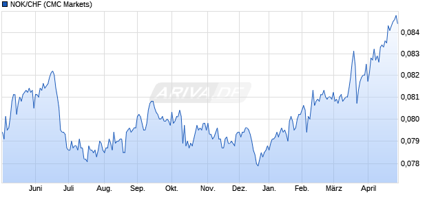 NOK/CHF (Norwegische Krone / Schweizer Franken) W&auml;hrung Chart