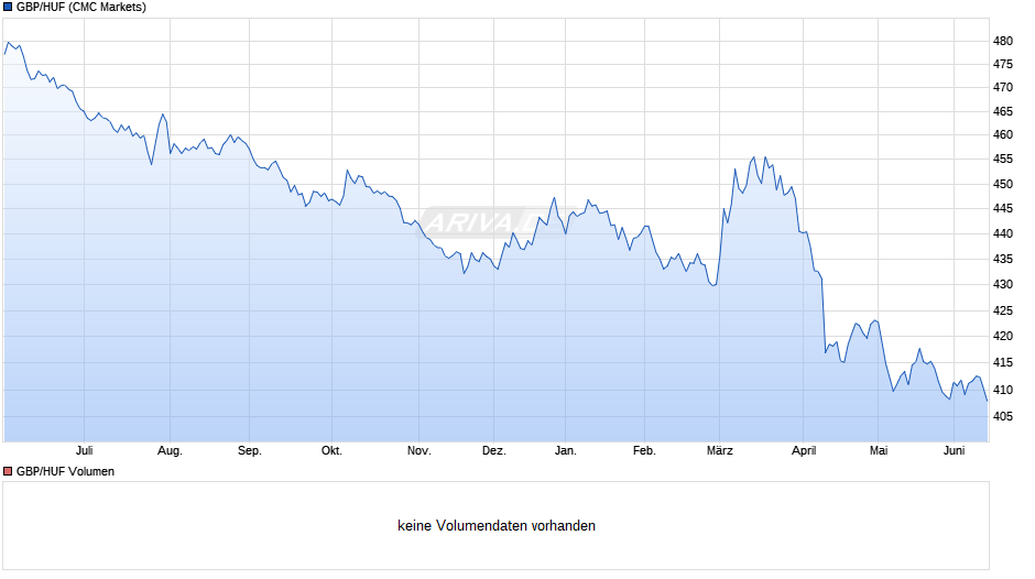 GBP/HUF (Britische Pfund / Ungarische Forint) Chart