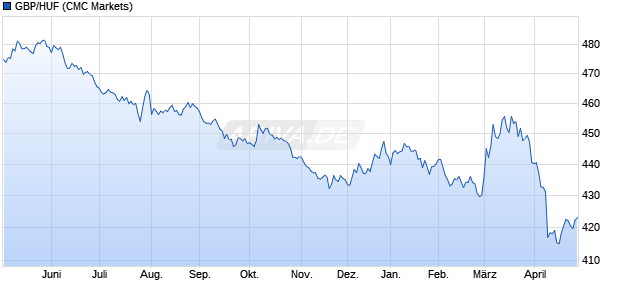 GBP/HUF (Britische Pfund / Ungarische Forint) W&auml;hrung Chart