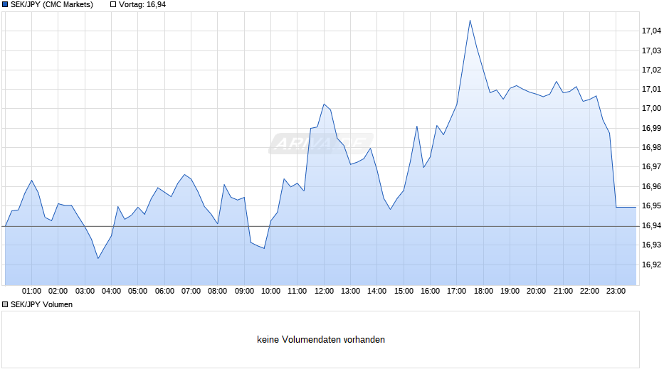 SEK/JPY (Schwedische Krone / Japanischer Yen) Chart