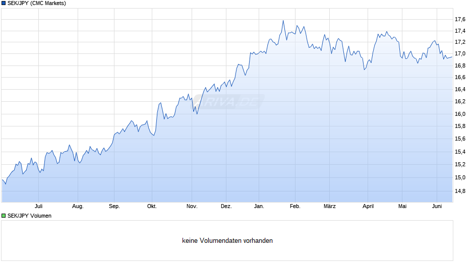 SEK/JPY (Schwedische Krone / Japanischer Yen) Chart