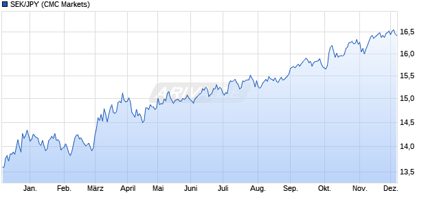 SEK/JPY (Schwedische Krone / Japanischer Yen) Währung Chart