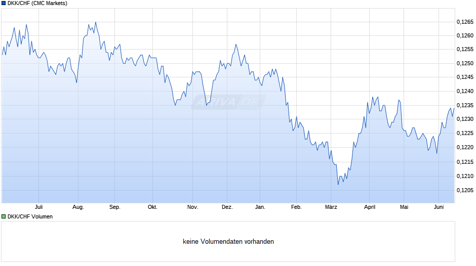 DKK/CHF (Dänische Krone / Schweizer Franken) Chart
