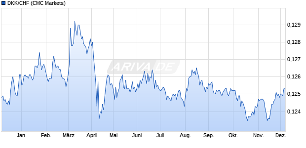 DKK/CHF (Dänische Krone / Schweizer Franken) Währung Chart