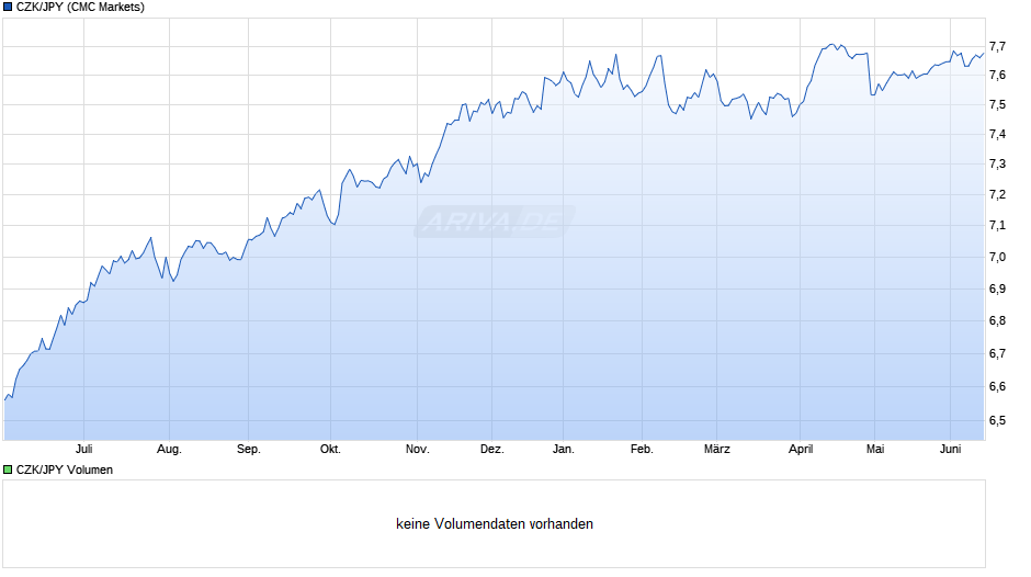 CZK/JPY (Tschechische Krone / Japanischer Yen) Chart