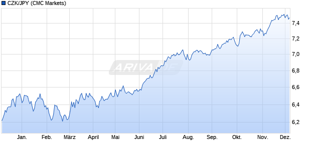 CZK/JPY (Tschechische Krone / Japanischer Yen) Währung Chart