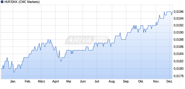 HUF/DKK (Ungarische Forint / Dänische Krone) Währung Chart