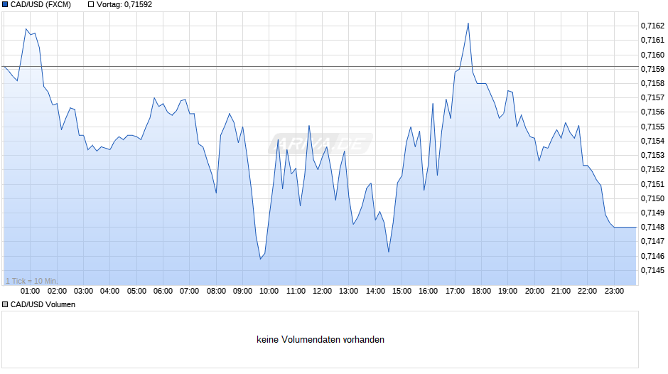 CAD/USD (Kanadische Dollar / US-Dollar) Chart
