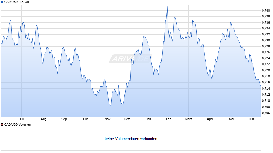 CAD/USD (Kanadische Dollar / US-Dollar) Chart