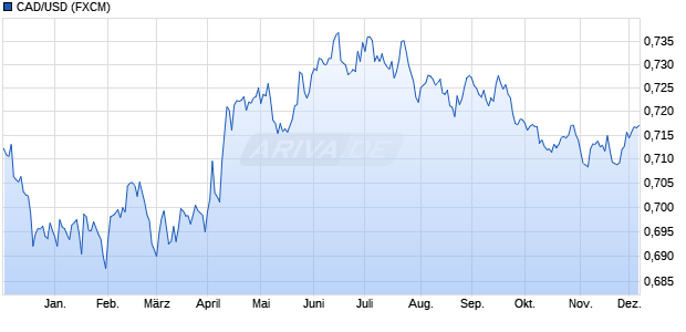 CAD/USD (Kanadische Dollar / US-Dollar) Währung Chart