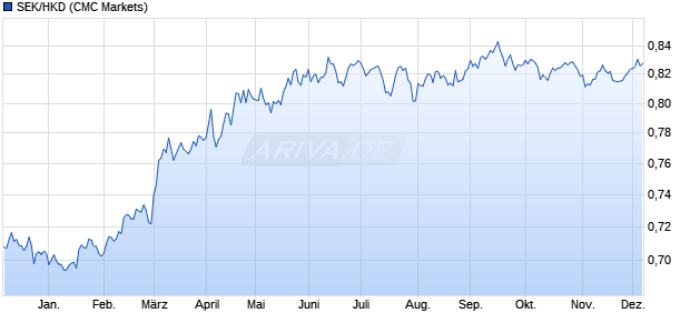 SEK/HKD (Schwedische Krone / Hongkong-Dollar) Währung Chart