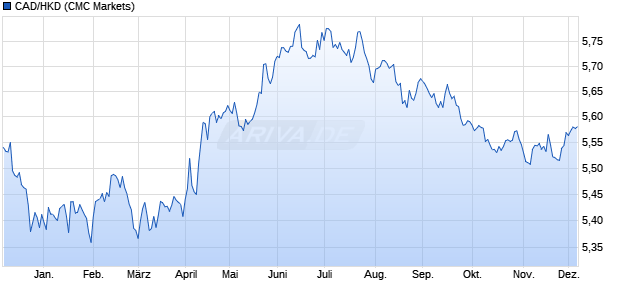 CAD/HKD (Kanadische Dollar / Hongkong-Dollar) Währung Chart