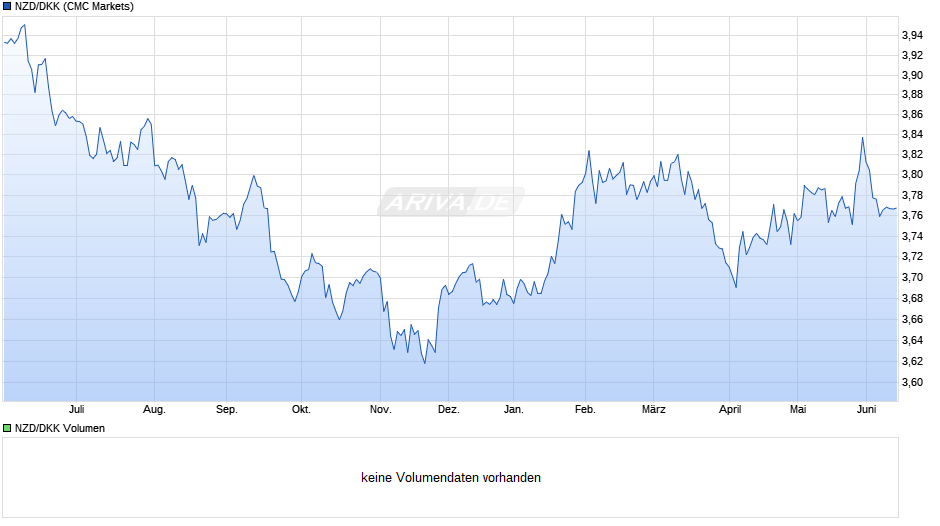 NZD/DKK (Neuseeland Dollar / Dänische Krone) Chart