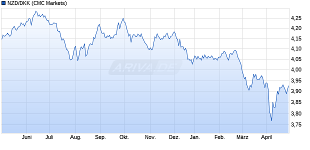 NZD/DKK (Neuseeland Dollar / Dänische Krone) Währung Chart