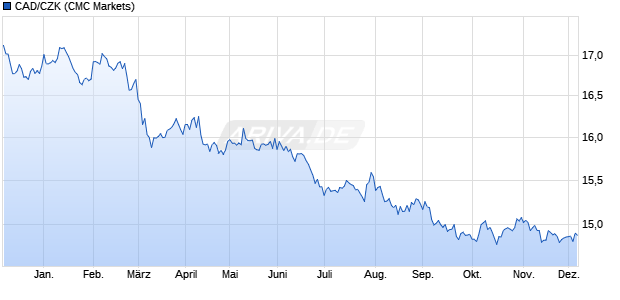 CAD/CZK (Kanadische Dollar / Tschechische Krone) Währung Chart