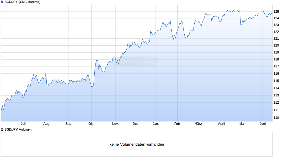 SGD/JPY (Singapur-Dollar / Japanischer Yen) Chart