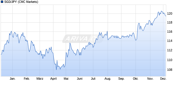 SGD/JPY (Singapur-Dollar / Japanischer Yen) Währung Chart