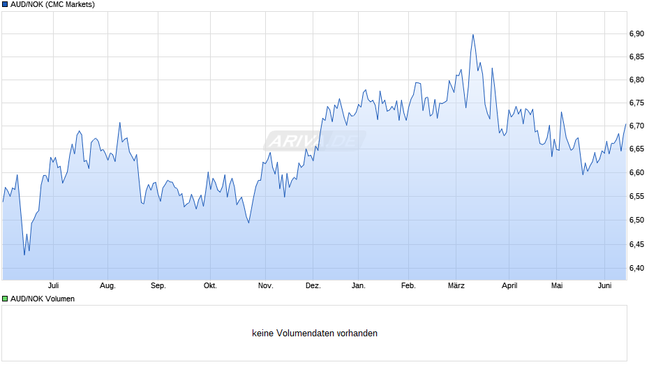 AUD/NOK (Australischer Dollar / Norwegische Krone) Chart