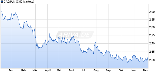 CAD/PLN (Kanadische Dollar / Polnischer Zloty) Währung Chart