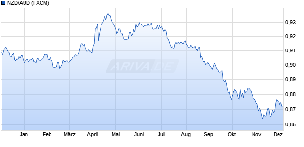 NZD/AUD (Neuseeland Dollar / Australischer Dollar) Währung Chart