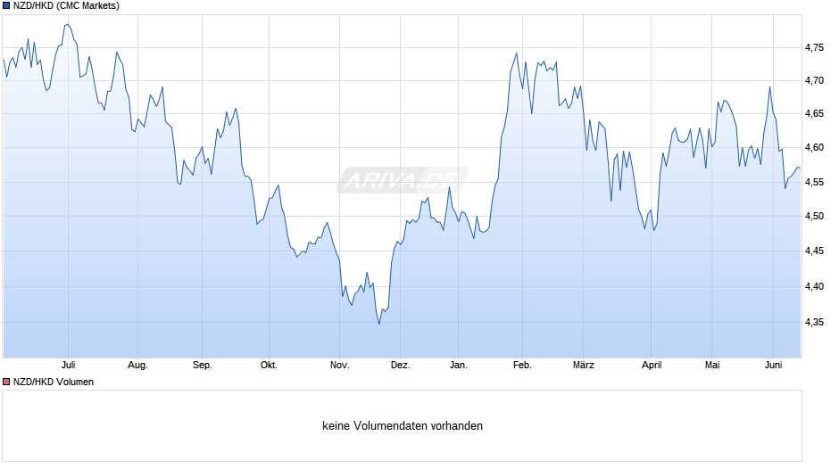 NZD/HKD (Neuseeland Dollar / Hongkong-Dollar) Chart