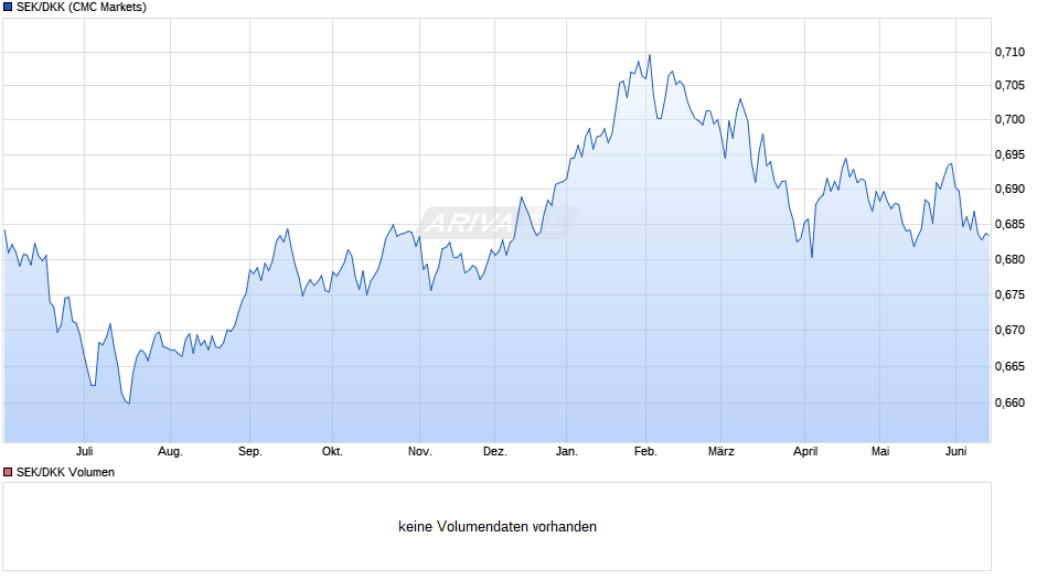SEK/DKK (Schwedische Krone / Dänische Krone) Chart
