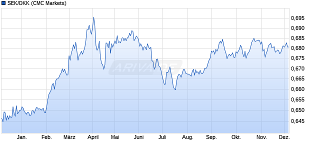 SEK/DKK (Schwedische Krone / Dänische Krone) Währung Chart