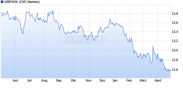 GBP/NOK (Britische Pfund / Norwegische Krone) W&auml;hrung Chart