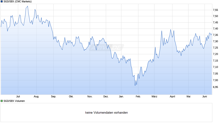 SGD/SEK (Singapur-Dollar / Schwedische Krone) Chart