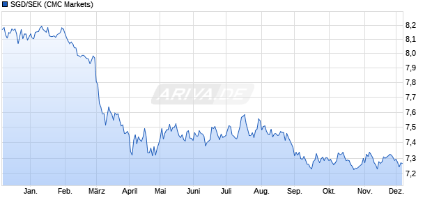 SGD/SEK (Singapur-Dollar / Schwedische Krone) Währung Chart