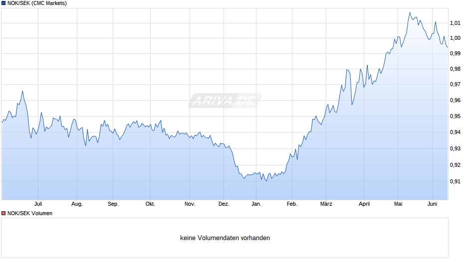 NOK/SEK (Norwegische Krone / Schwedische Krone) Chart