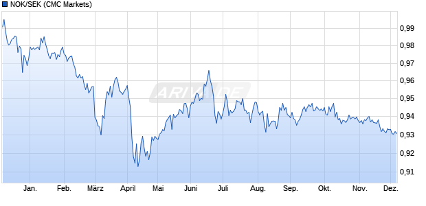 NOK/SEK (Norwegische Krone / Schwedische Krone) Währung Chart