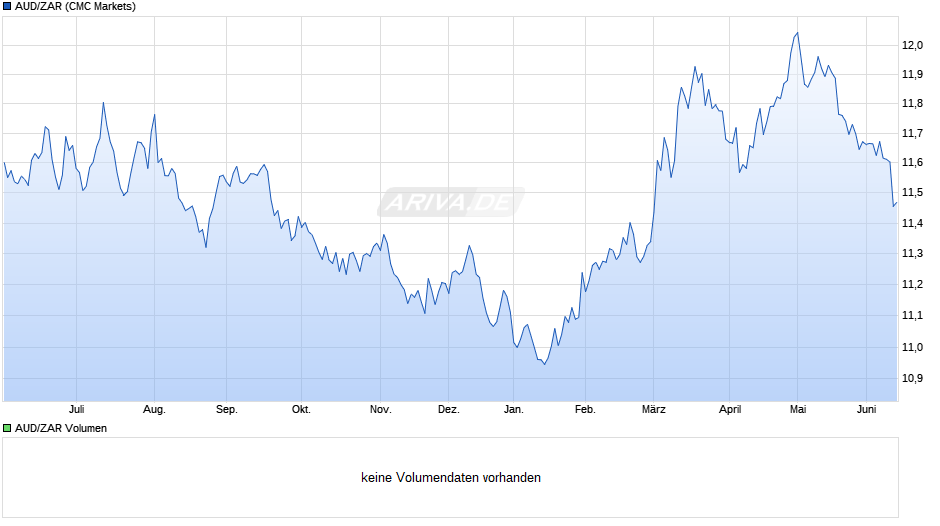 AUD/ZAR (Australischer Dollar / Südafrikanischer Rand) Chart