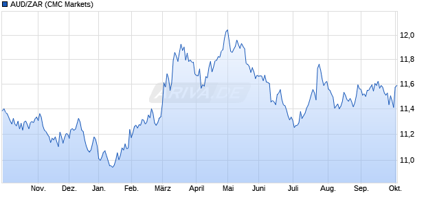AUD/ZAR (Australischer Dollar / S&uuml;dafrikanischer Ra. W&auml;hrung Chart