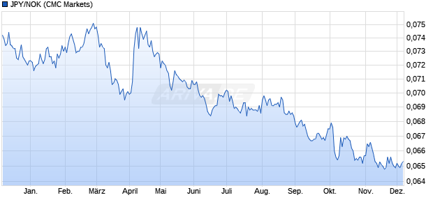 JPY/NOK (Japanischer Yen / Norwegische Krone) Währung Chart
