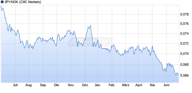 JPY/NOK (Japanischer Yen / Norwegische Krone) Währung Chart