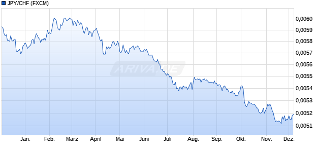 JPY/CHF (Japanischer Yen / Schweizer Franken) Währung Chart