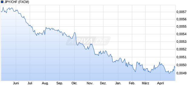 JPY/CHF (Japanischer Yen / Schweizer Franken) W&auml;hrung Chart