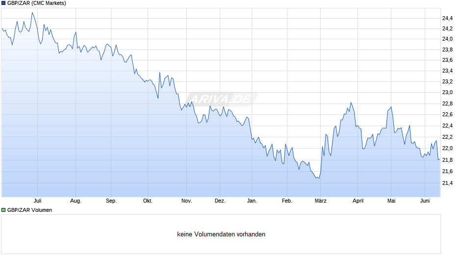 GBP/ZAR (Britische Pfund / Südafrikanischer Rand) Chart