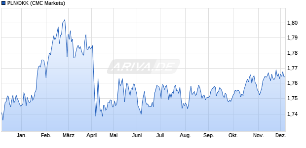 PLN/DKK (Polnischer Zloty / Dänische Krone) Währung Chart