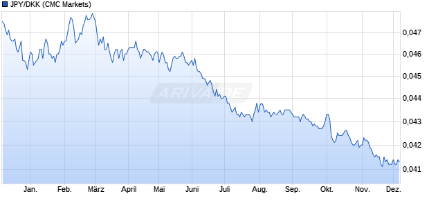 JPY/DKK (Japanischer Yen / Dänische Krone) Währung Chart