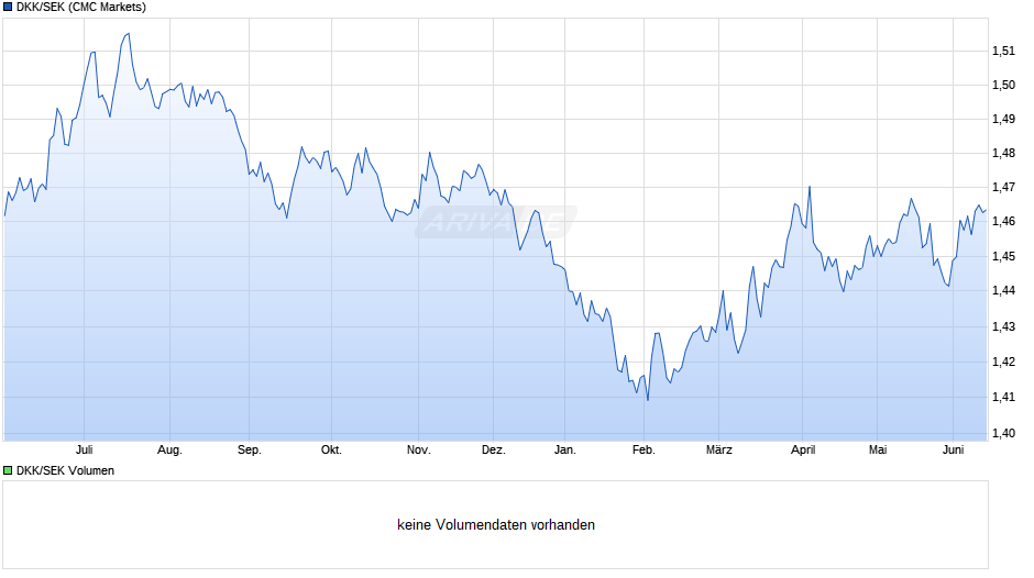 DKK/SEK (Dänische Krone / Schwedische Krone) Chart