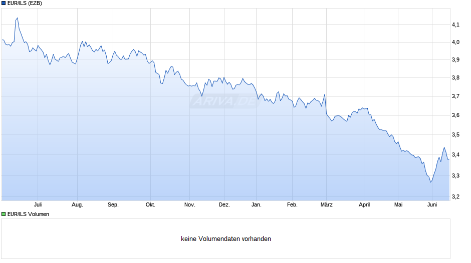 EUR/ILS (Euro / Israelischer Schekel) Chart