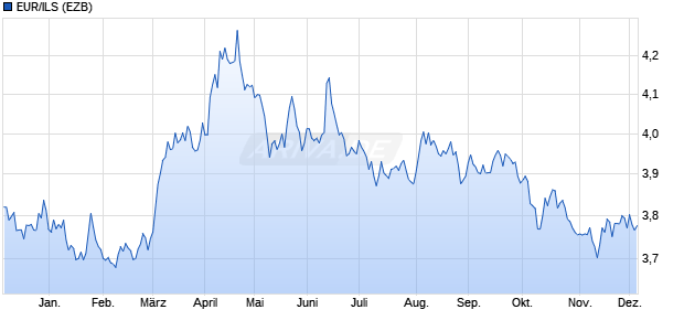 EUR/ILS (Euro / Israelischer Schekel) Währung Chart