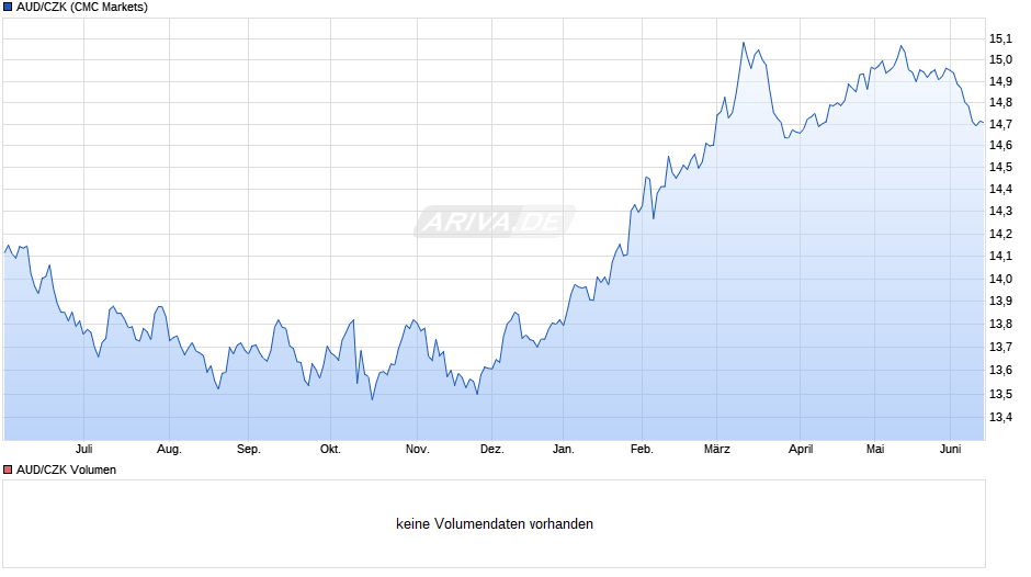 AUD/CZK (Australischer Dollar / Tschechische Krone) Chart